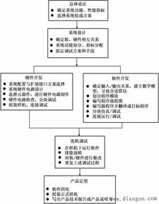 電子系統(tǒng) 內(nèi)涵、內(nèi)容、特點(diǎn)與現(xiàn)代設(shè)計(jì)及系統(tǒng)集成開發(fā)